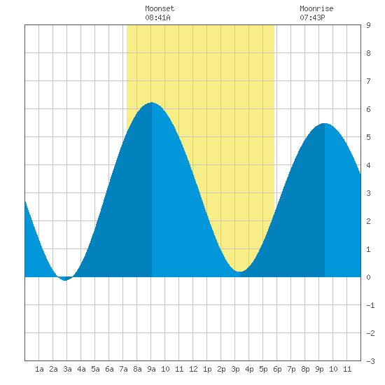 Harbor Island Beach tide chart for Saturday, January 27, 2024