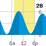Harbor Island Beach tide chart for Sunday, January 28, 2024