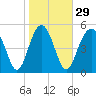 Harbor Island Beach tide chart for Monday, January 29, 2024