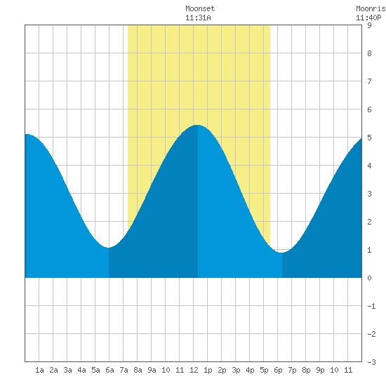 Harbor Island Beach tide chart for Tuesday, January 2, 2024