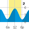 Harbor Island Beach tide chart for Tuesday, January 2, 2024