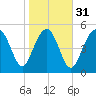 Harbor Island Beach tide chart for Wednesday, January 31, 2024
