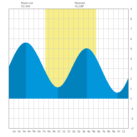 Harbor Island Beach tide chart for Saturday, January 6, 2024