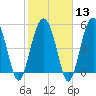 Harbor Island Beach tide chart for Tuesday, February 13, 2024