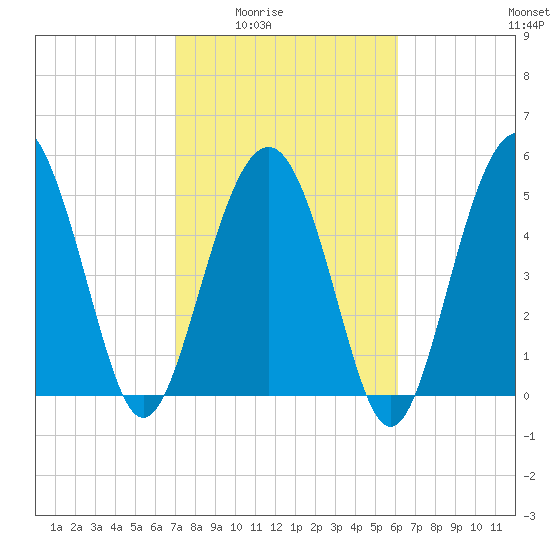 Harbor Island Beach tide chart for Wednesday, February 14, 2024