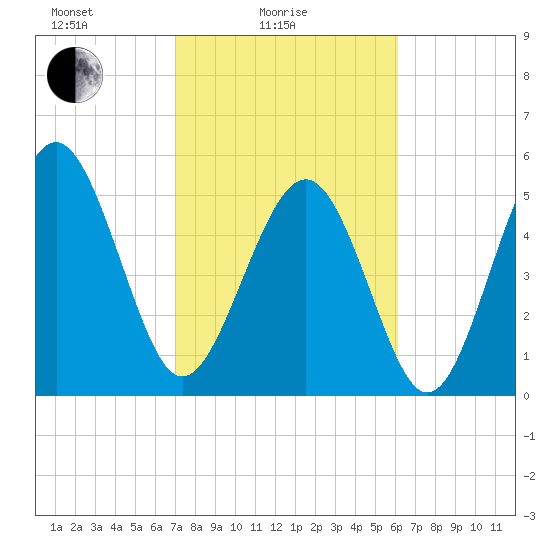 Harbor Island Beach tide chart for Friday, February 16, 2024