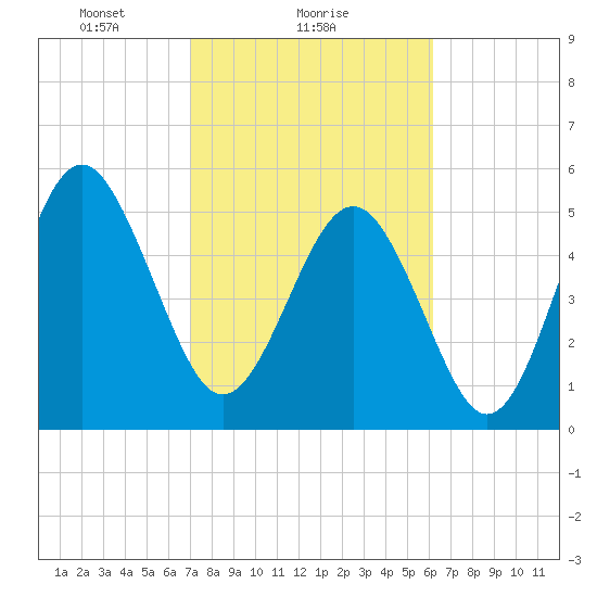 Harbor Island Beach tide chart for Saturday, February 17, 2024