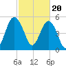 Harbor Island Beach tide chart for Tuesday, February 20, 2024