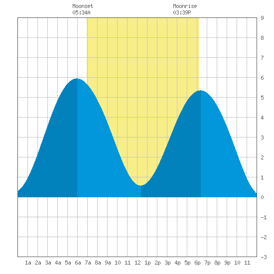 Harbor Island Beach tide chart for Wednesday, February 21, 2024