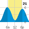 Harbor Island Beach tide chart for Wednesday, February 21, 2024