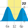 Harbor Island Beach tide chart for Thursday, February 22, 2024