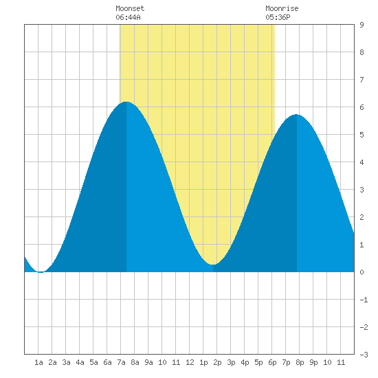 Harbor Island Beach tide chart for Friday, February 23, 2024