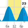 Harbor Island Beach tide chart for Friday, February 23, 2024
