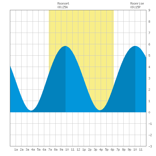 Harbor Island Beach tide chart for Tuesday, February 27, 2024