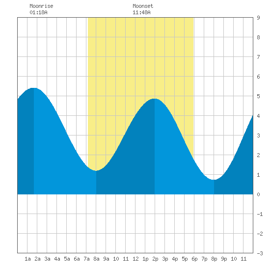 Harbor Island Beach tide chart for Saturday, February 3, 2024