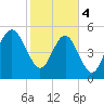 Harbor Island Beach tide chart for Sunday, February 4, 2024
