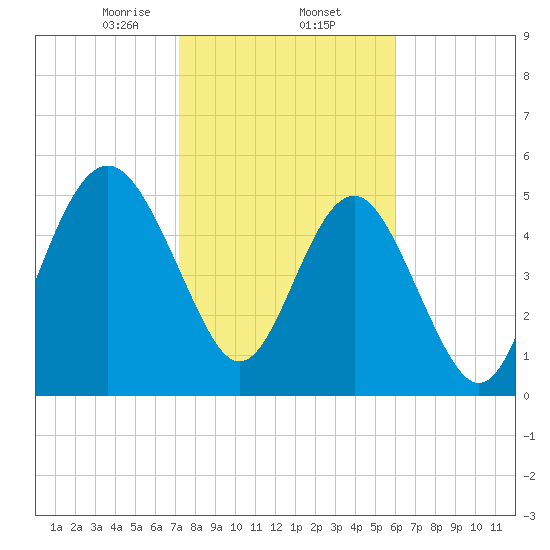 Harbor Island Beach tide chart for Monday, February 5, 2024