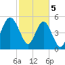 Harbor Island Beach tide chart for Monday, February 5, 2024