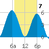 Harbor Island Beach tide chart for Wednesday, February 7, 2024