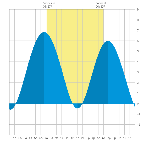 Harbor Island Beach tide chart for Thursday, February 8, 2024