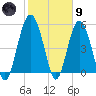 Harbor Island Beach tide chart for Friday, February 9, 2024