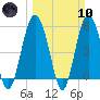 Harbor Island Beach tide chart for Sunday, March 10, 2024
