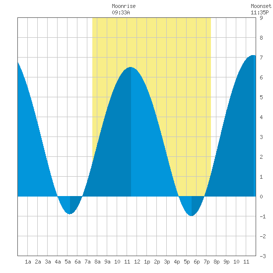 Harbor Island Beach tide chart for Wednesday, March 13, 2024