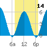 Harbor Island Beach tide chart for Thursday, March 14, 2024