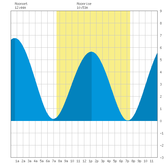 Harbor Island Beach tide chart for Friday, March 15, 2024