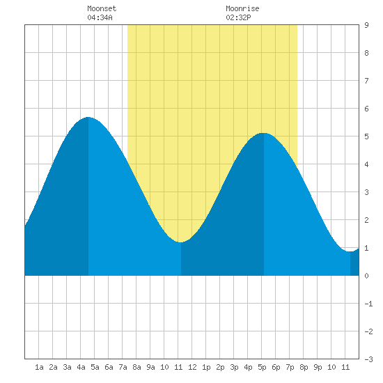 Harbor Island Beach tide chart for Tuesday, March 19, 2024