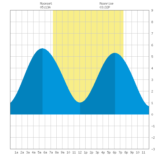 Harbor Island Beach tide chart for Wednesday, March 20, 2024