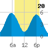 Harbor Island Beach tide chart for Wednesday, March 20, 2024