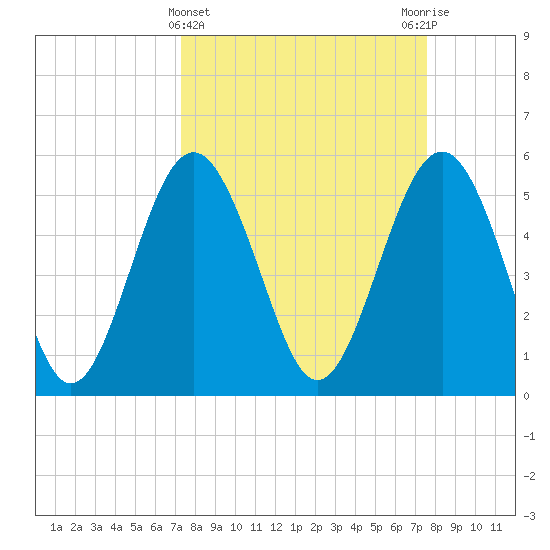 Harbor Island Beach tide chart for Saturday, March 23, 2024