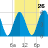 Harbor Island Beach tide chart for Tuesday, March 26, 2024