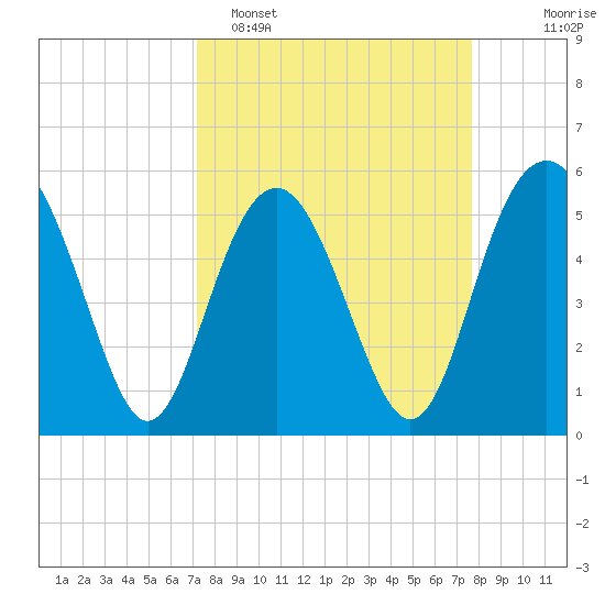 Harbor Island Beach tide chart for Thursday, March 28, 2024