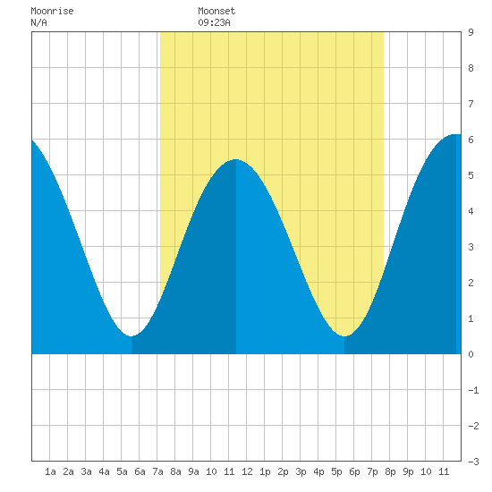 Harbor Island Beach tide chart for Friday, March 29, 2024