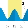 Harbor Island Beach tide chart for Saturday, March 2, 2024
