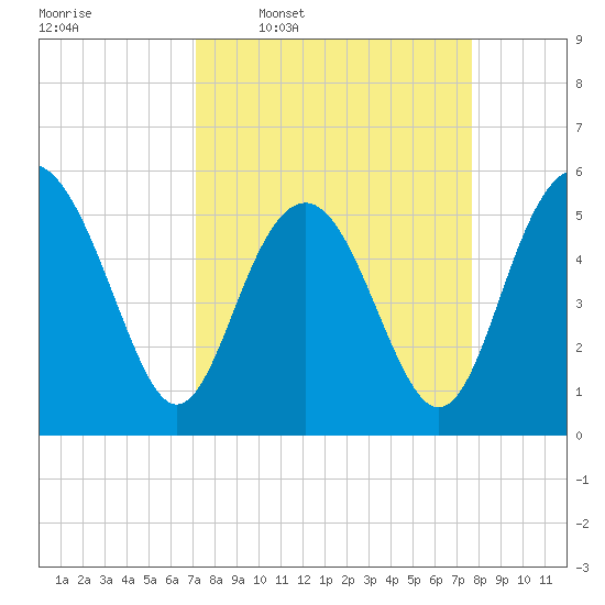 Harbor Island Beach tide chart for Saturday, March 30, 2024