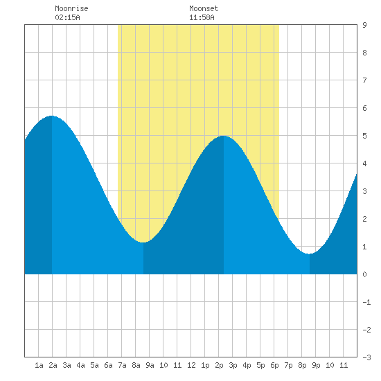 Harbor Island Beach tide chart for Monday, March 4, 2024