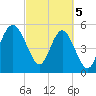 Harbor Island Beach tide chart for Tuesday, March 5, 2024