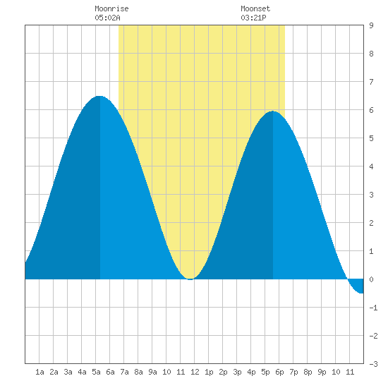 Harbor Island Beach tide chart for Thursday, March 7, 2024