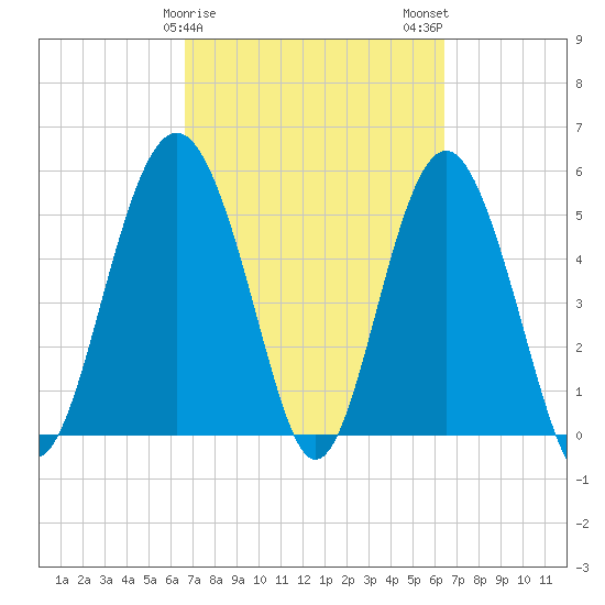 Harbor Island Beach tide chart for Friday, March 8, 2024