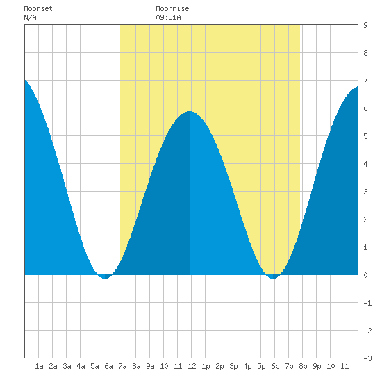Harbor Island Beach tide chart for Friday, April 12, 2024