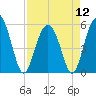 Harbor Island Beach tide chart for Friday, April 12, 2024