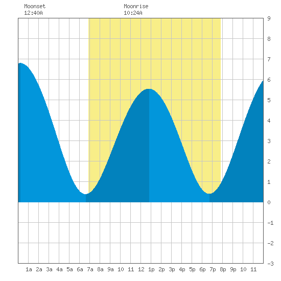 Harbor Island Beach tide chart for Saturday, April 13, 2024