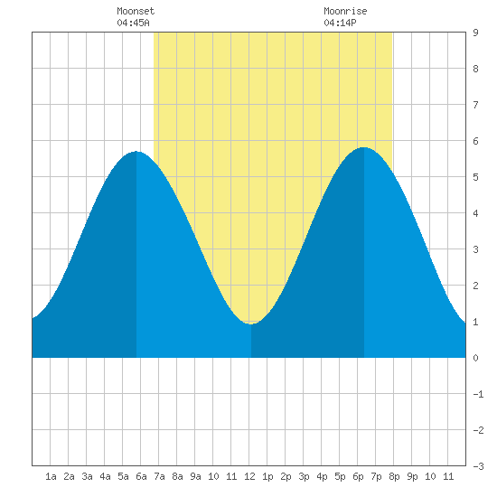Harbor Island Beach tide chart for Friday, April 19, 2024