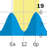 Harbor Island Beach tide chart for Friday, April 19, 2024