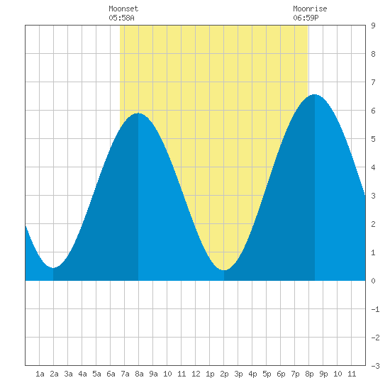 Harbor Island Beach tide chart for Monday, April 22, 2024
