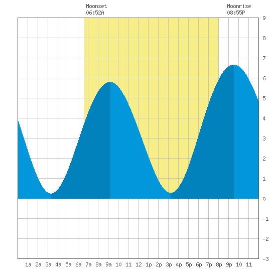 Harbor Island Beach tide chart for Wednesday, April 24, 2024