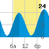 Harbor Island Beach tide chart for Wednesday, April 24, 2024